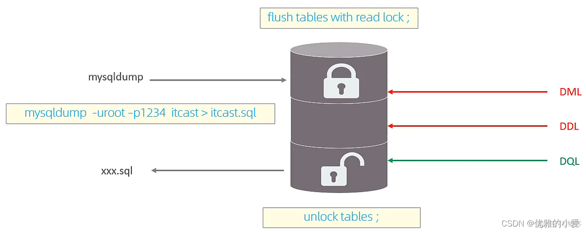 mysql reload权限和全局锁有什么关系_数据库_02