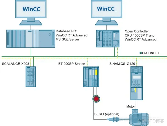 解读工控， PLC+组态能替代DCS吗？_应用场景_02