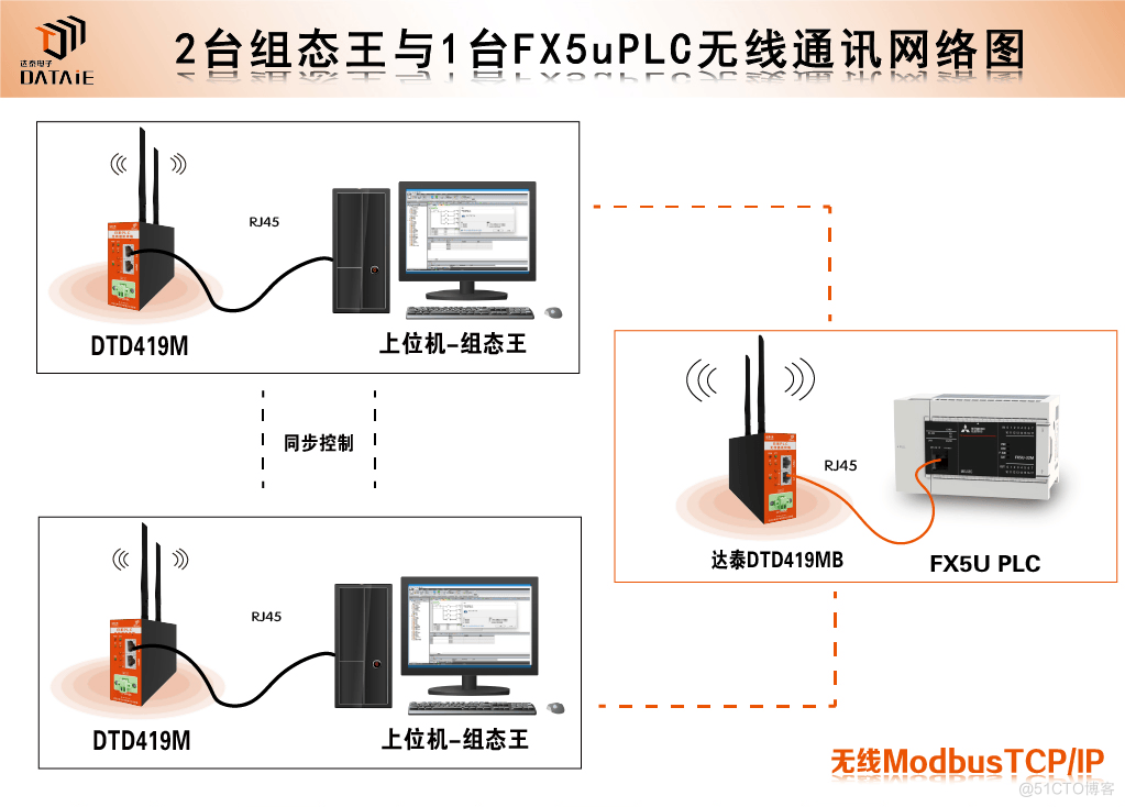 解读工控， PLC+组态能替代DCS吗？_应用场景_03