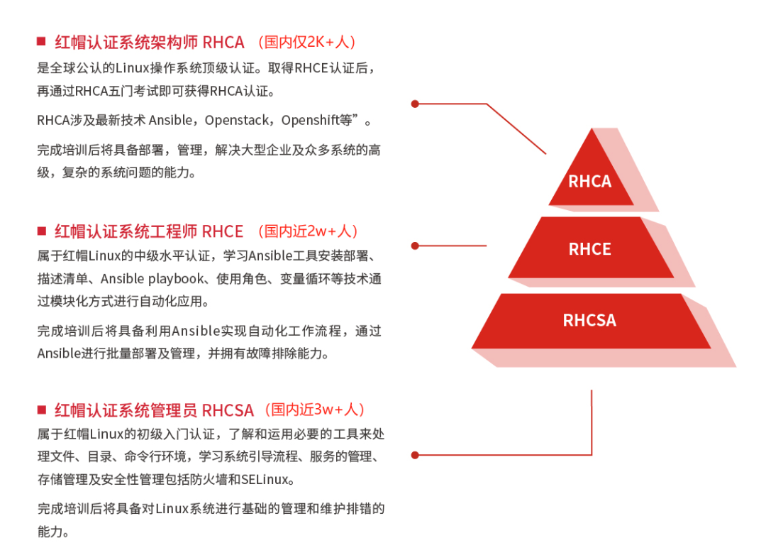 带你迅速了解红帽 RHCSA 认证！_RHCSA_02