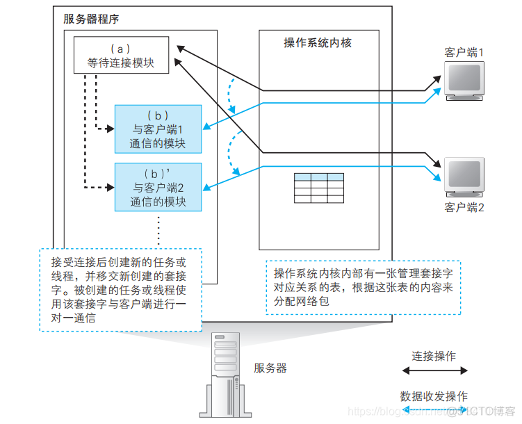 plc和云服务器通讯_服务器的接收操作