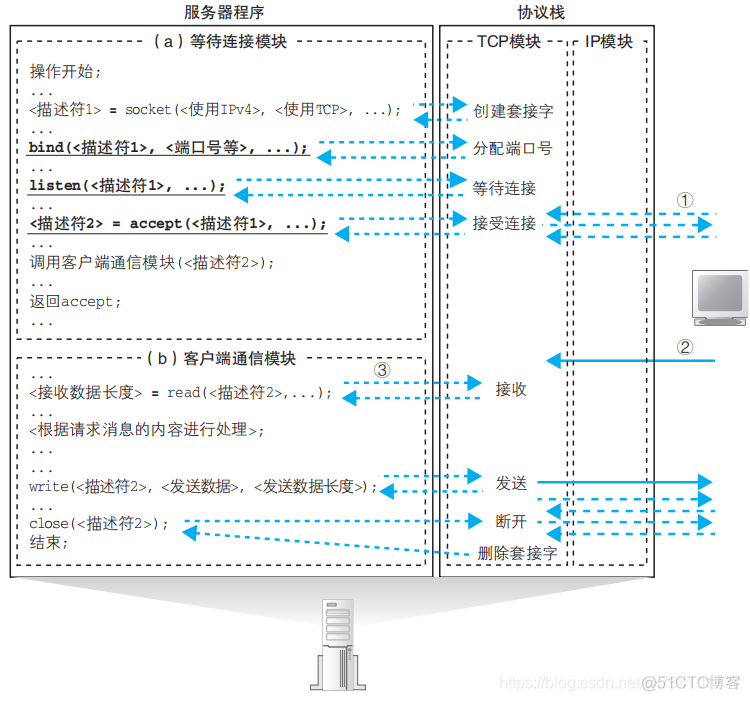 plc和云服务器通讯_服务器的接收操作_07