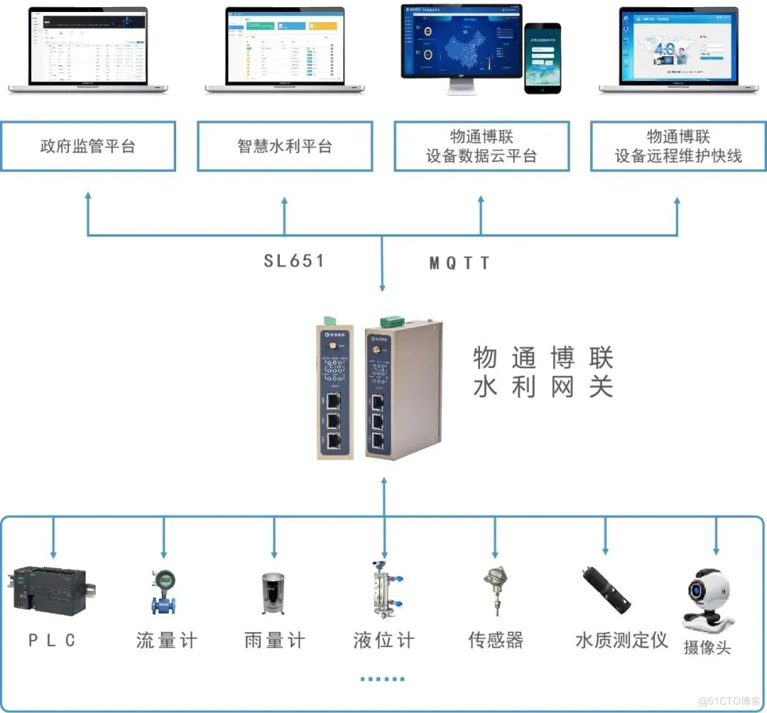 排水排涝监测物联网，筑牢城市发展生命线_数据