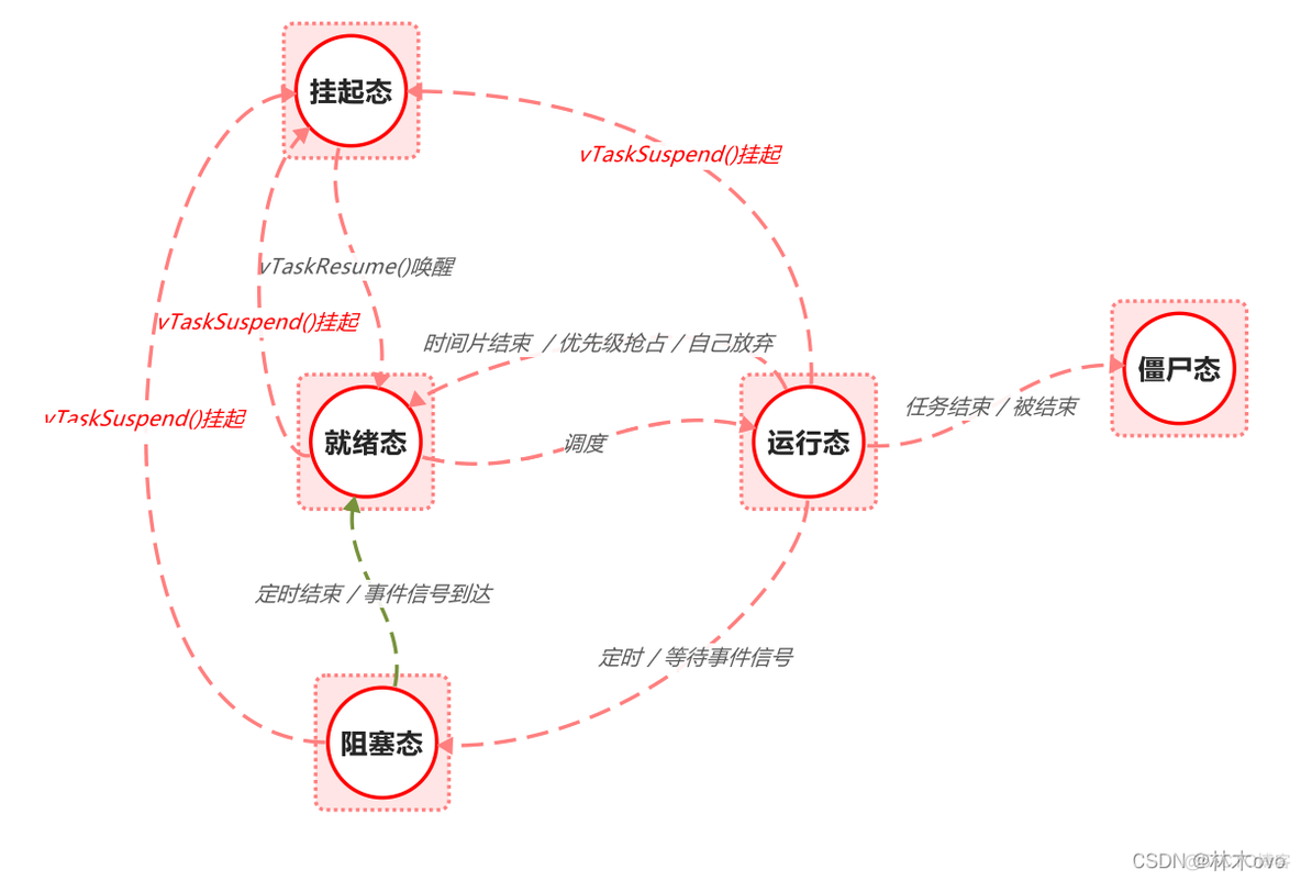 FreeRTOS 系统架构_FreeRTOS 系统架构_02