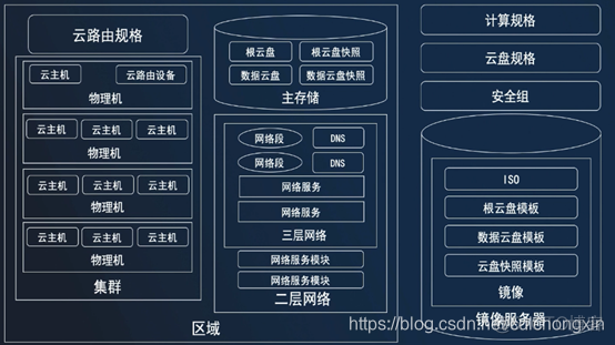 云平台虚拟机与实例_ZStack安装与初始化_07