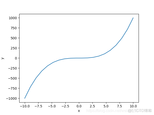 梯度更新如何只更新网络的部分参数 pytorch_迭代_03