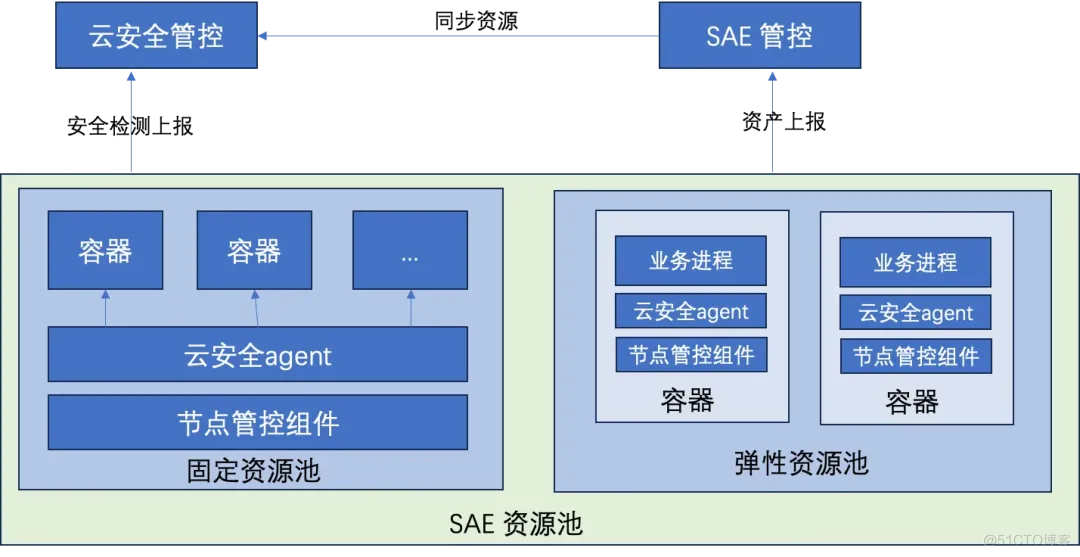 Serverless 安全新杀器：云安全中心护航容器安全_云原生_03