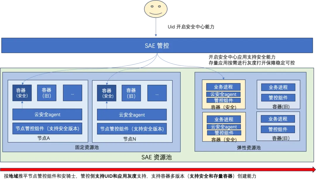 Serverless 安全新杀器：云安全中心护航容器安全_云原生_07