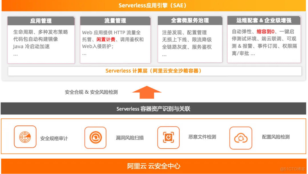 Serverless 安全新杀器：云安全中心护航容器安全_阿里云_02