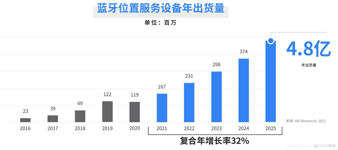 android 低功耗蓝牙传送数据体_android 低功耗蓝牙传送数据体_05