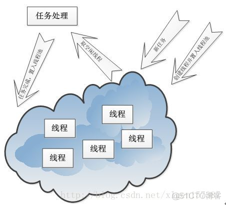 Java线程池 实现线程复用提高效率_java