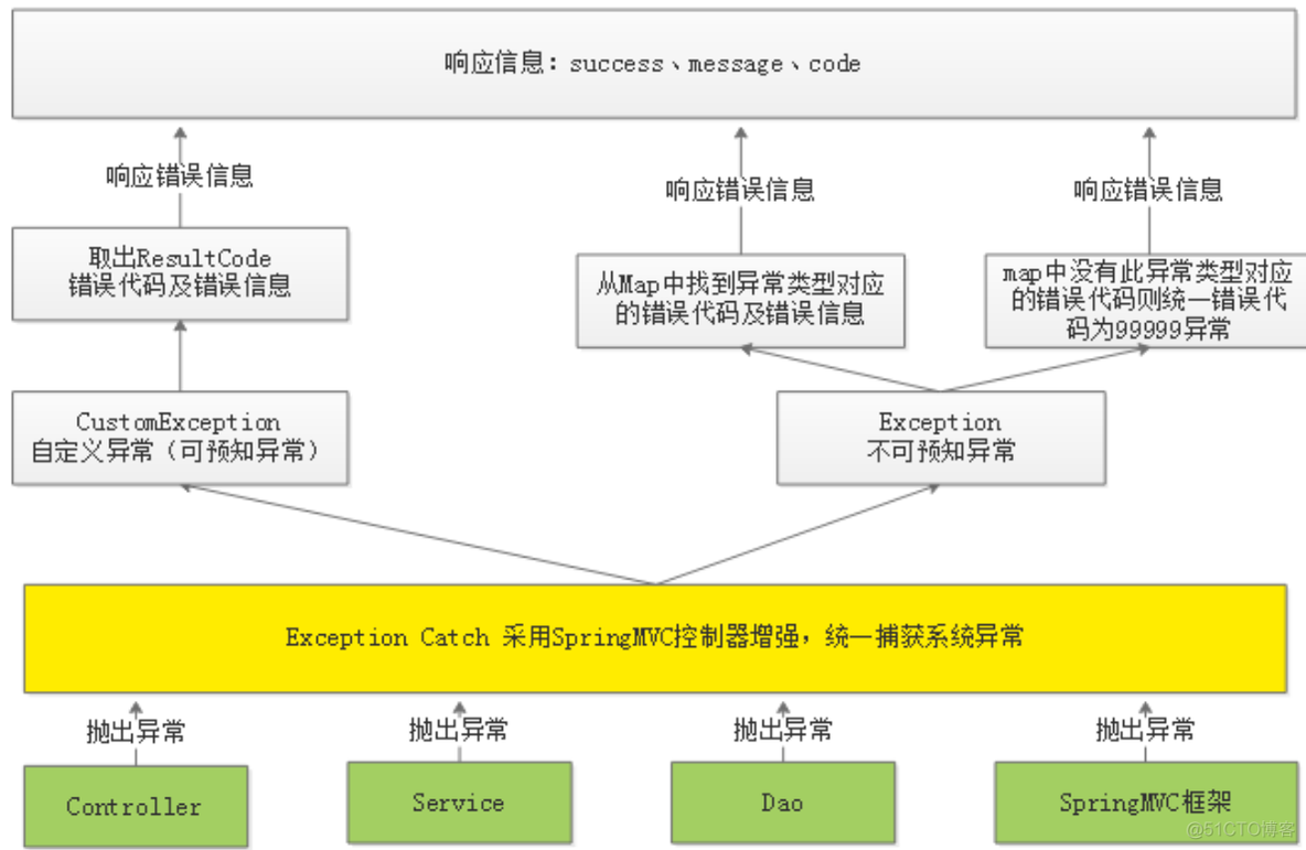 java spring 崩溃收集_错误代码