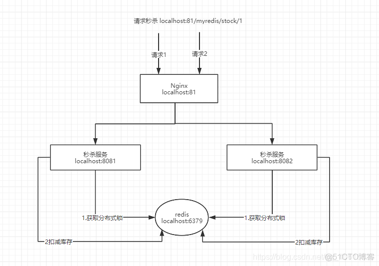 redis处理高并发 分布式处理 分发任务_分布式锁