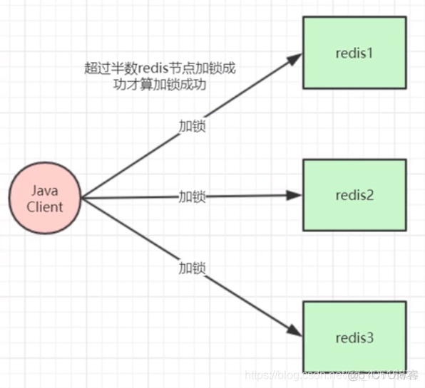 redis处理高并发 分布式处理 分发任务_服务器_03