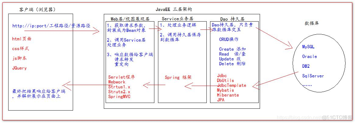 Java分层后怎么连接_servlet_02