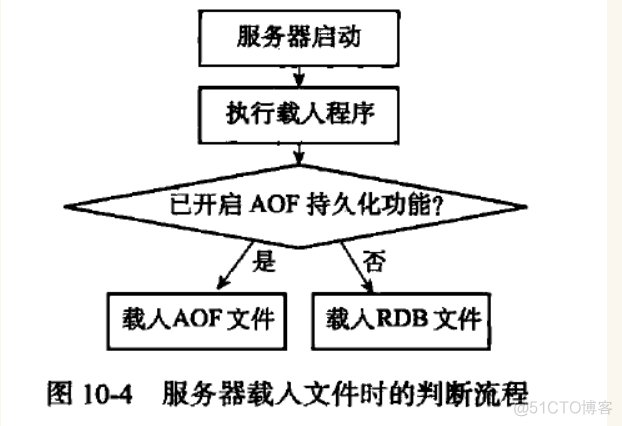 redis 持久化 内存会两倍吗_持久化