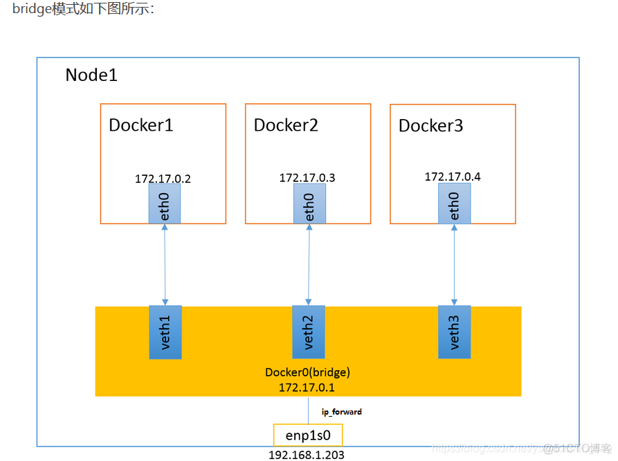 docker iptables关系_docker iptables关系