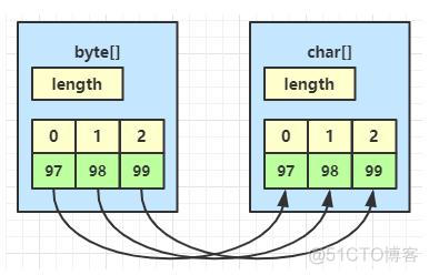 java 字符串初始化字段默认值_java的前世今生文章_03