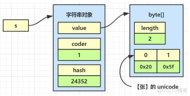 java 字符串初始化字段默认值_字符串_13