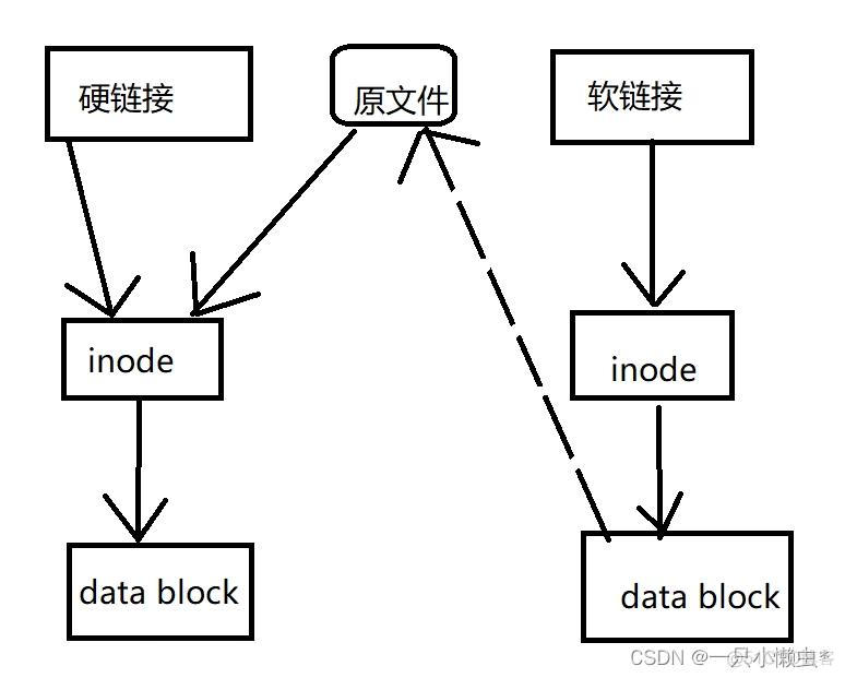 软硬链接的作业_运维