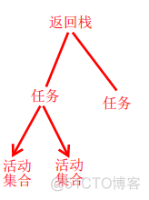 Android Activity返回时判断堆栈中是否有activity_数据