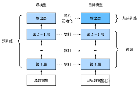 深度学习中微调什么意思_深度学习