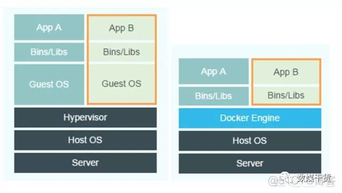 Docker虚拟化和全虚拟化的区别_Docker虚拟化和全虚拟化的区别_03