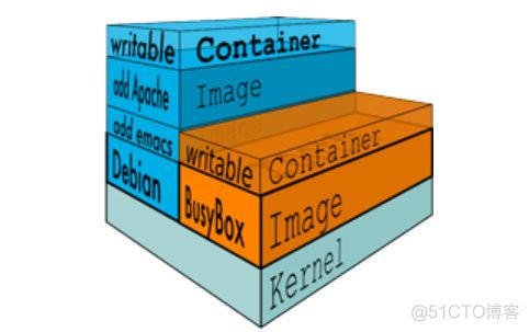 Docker虚拟化和全虚拟化的区别_docker_04