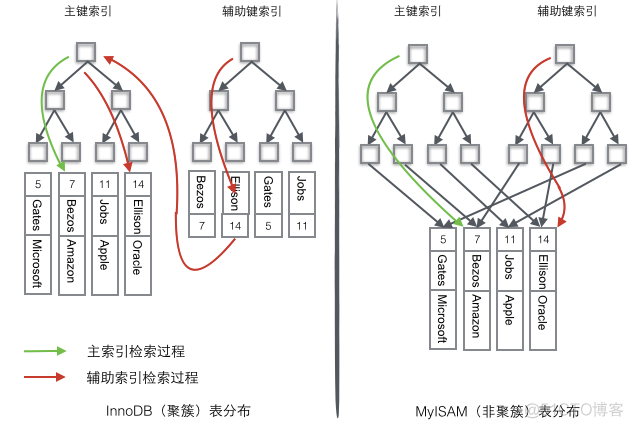 mysql 复杂计算的字段为什么不能当做条件_mysql索引的时间复杂度_02