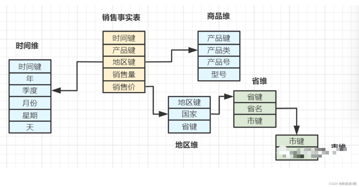 基于AI大模型实现数仓开发架构图_数据_06