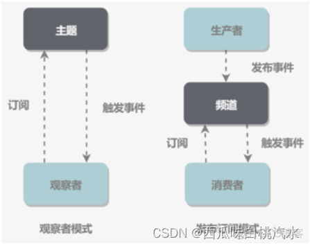 java订阅发布者模式 设计模式_Events