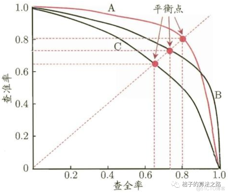 机器学习查准率查全率代码_机器学习查准率查全率代码_02