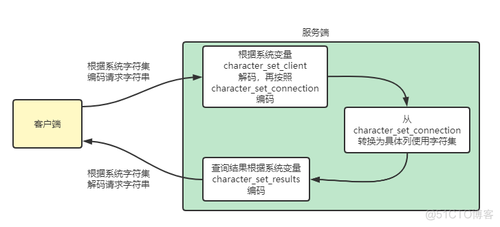 mysql 16进制字符串转10进制_数据库_02