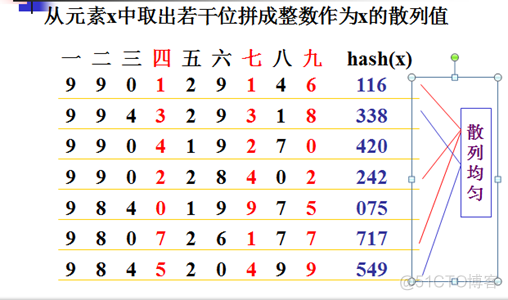 java散列其它的地址_解决冲突_02