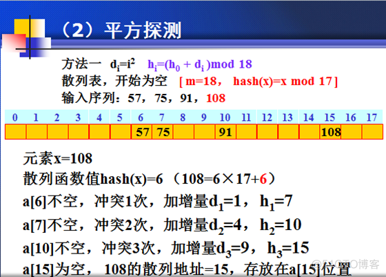 java散列其它的地址_散列函数_15