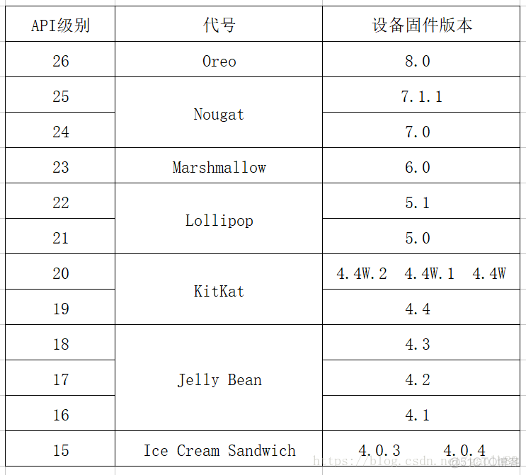 android VERSION_CODES 对应的android版本_Android_02