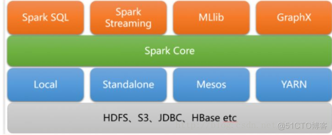 spark的中间数据存在哪里_scala