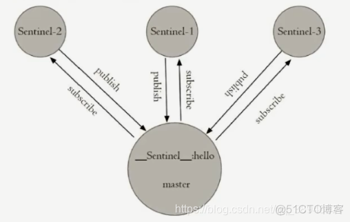 redis哨兵切换 配置没变_Redis_06