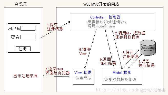 python3 mvc开发_python3 mvc开发