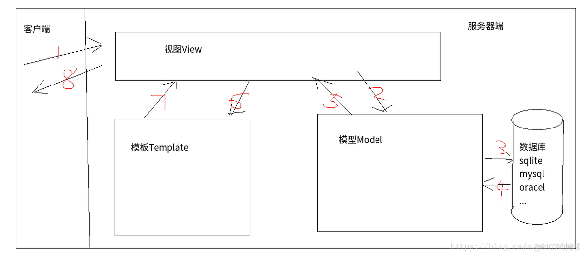 python3 mvc开发_python3 mvc开发_02