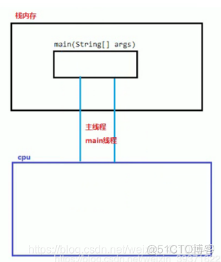 cpu线程和java程序创建的线程区别在哪_多线程