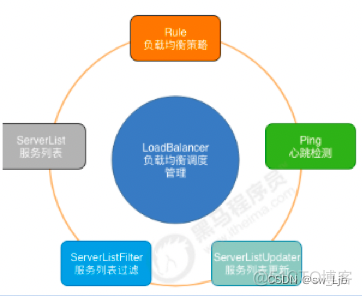 RestTemplate 微服务调用去掉_java