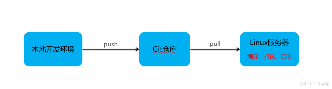 IOS怎么套linux_mysql_15