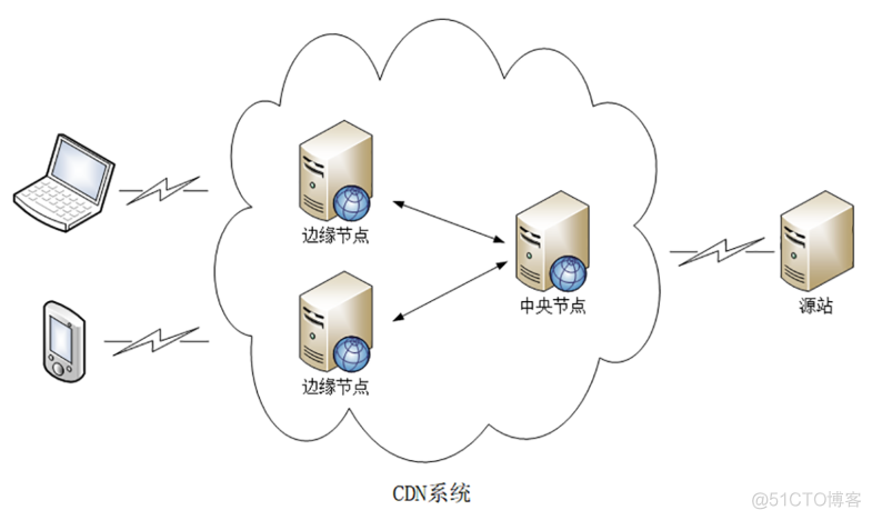 CDN 边缘和中心架构图_负载均衡_02