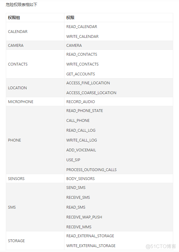 Android 各个危险权限说明_android危险权限分组