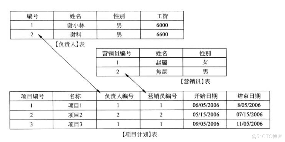 非关系型数据库包括_关系数据库_02