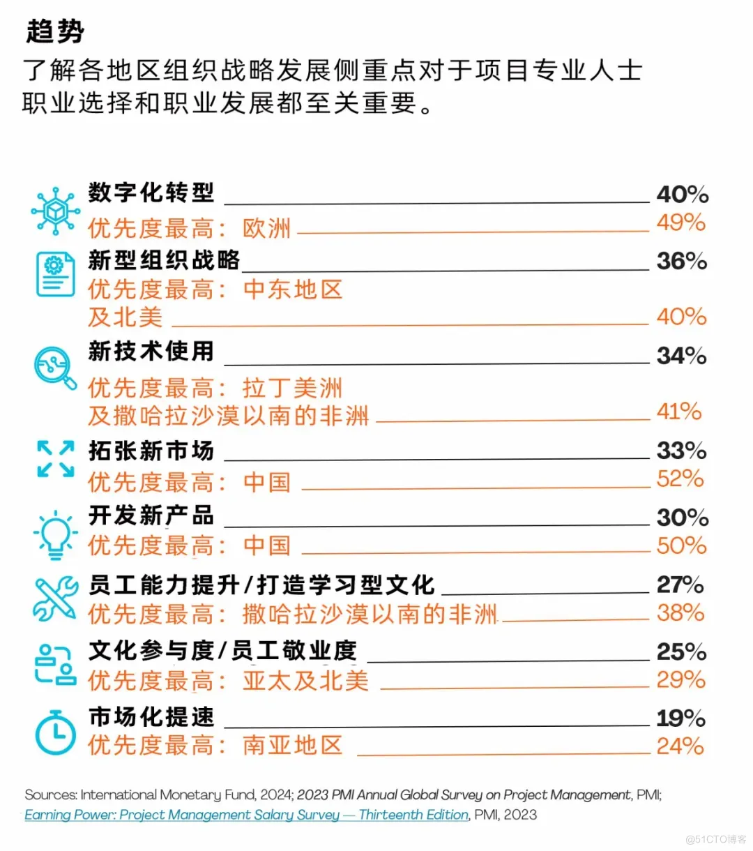 2024全球项目管理行业工作趋势报告_新技术_02