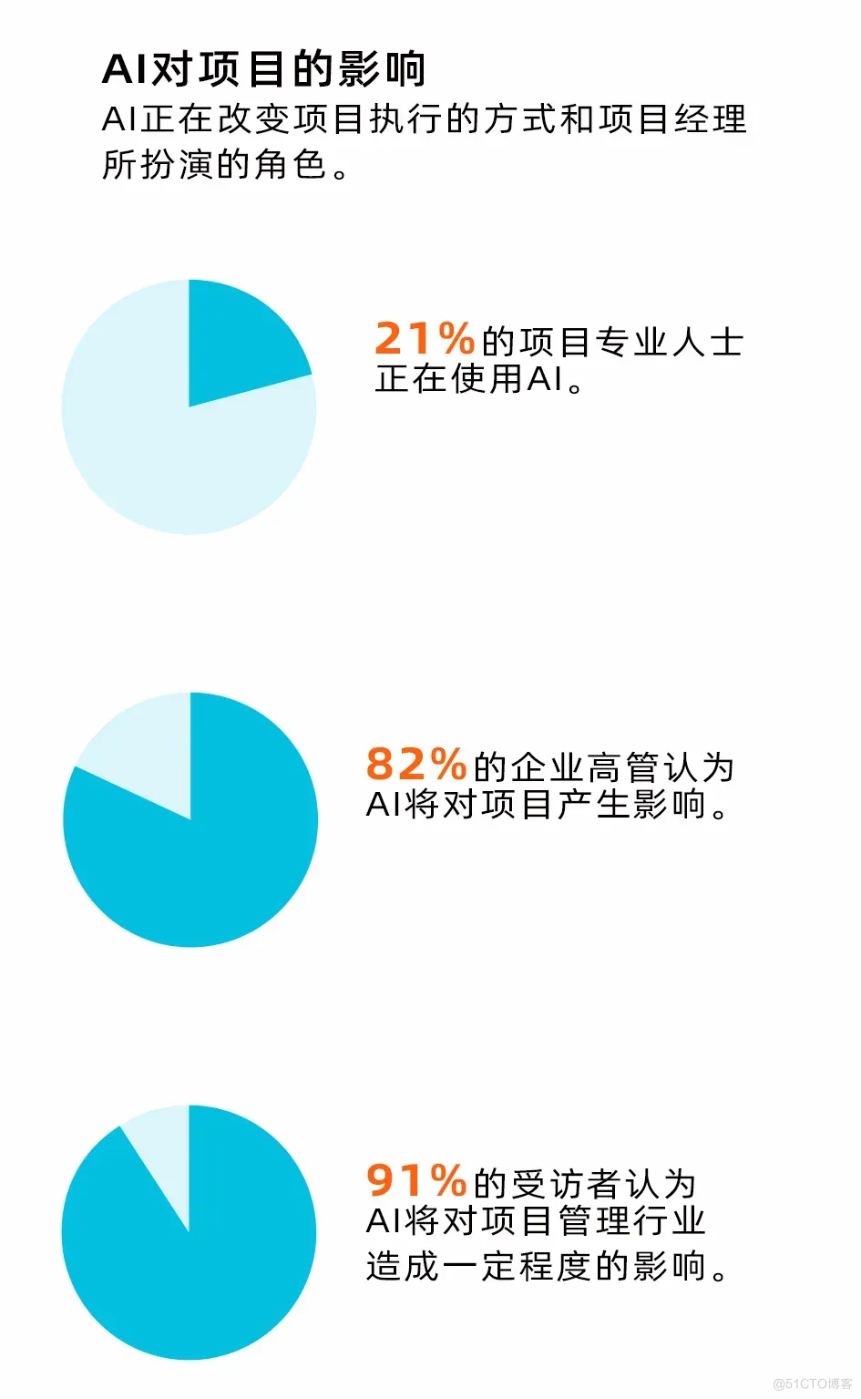 2024全球项目管理行业工作趋势报告_项目管理_03