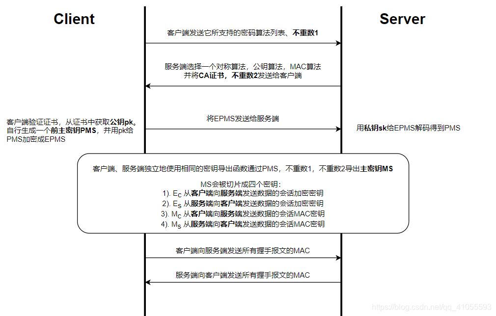 ssl 加密算法 配置_服务端