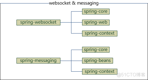 spring 工作流 框架_依赖关系_08